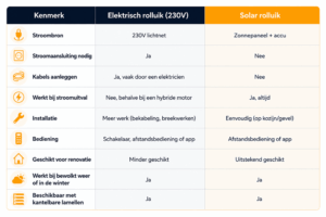 Wat is het verschil tussen een solar rolluik en een elektrisch rolluik?